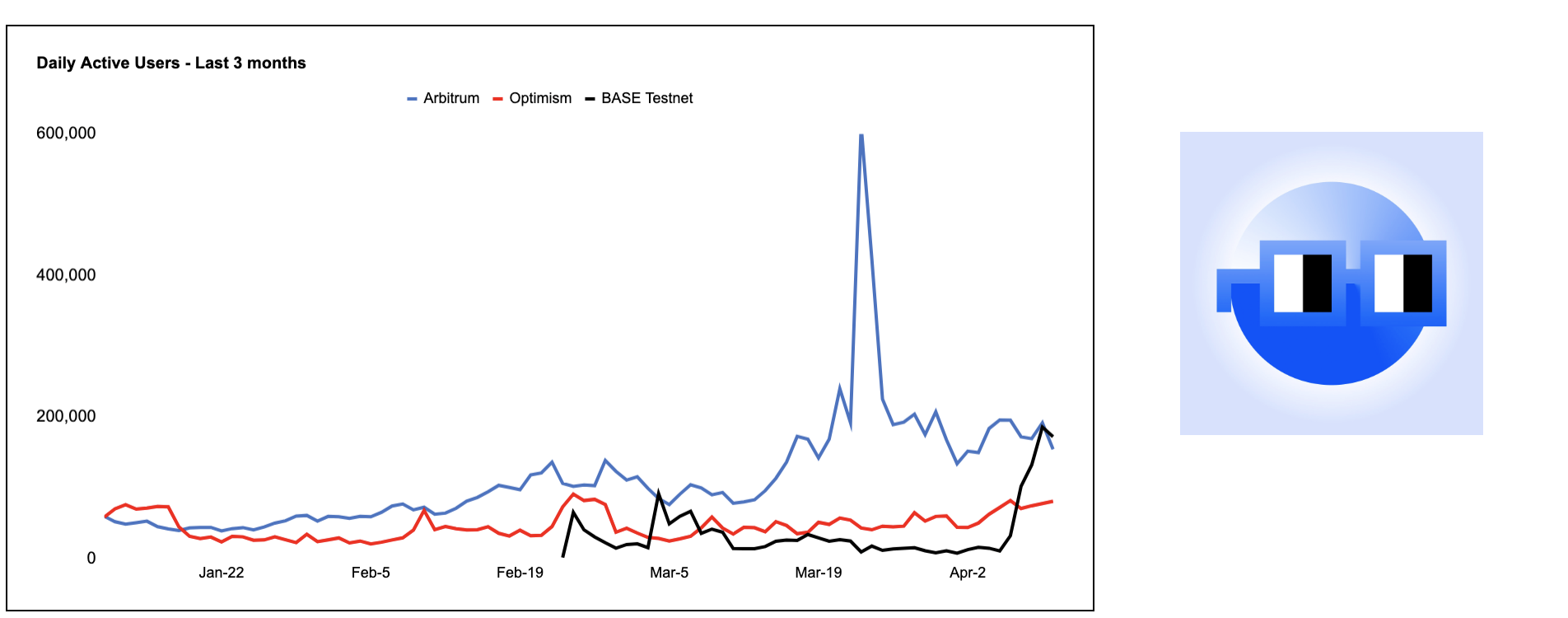 Arbitrum, Optimism, and Base (Testnet) Daily Active Users - Last 3 months