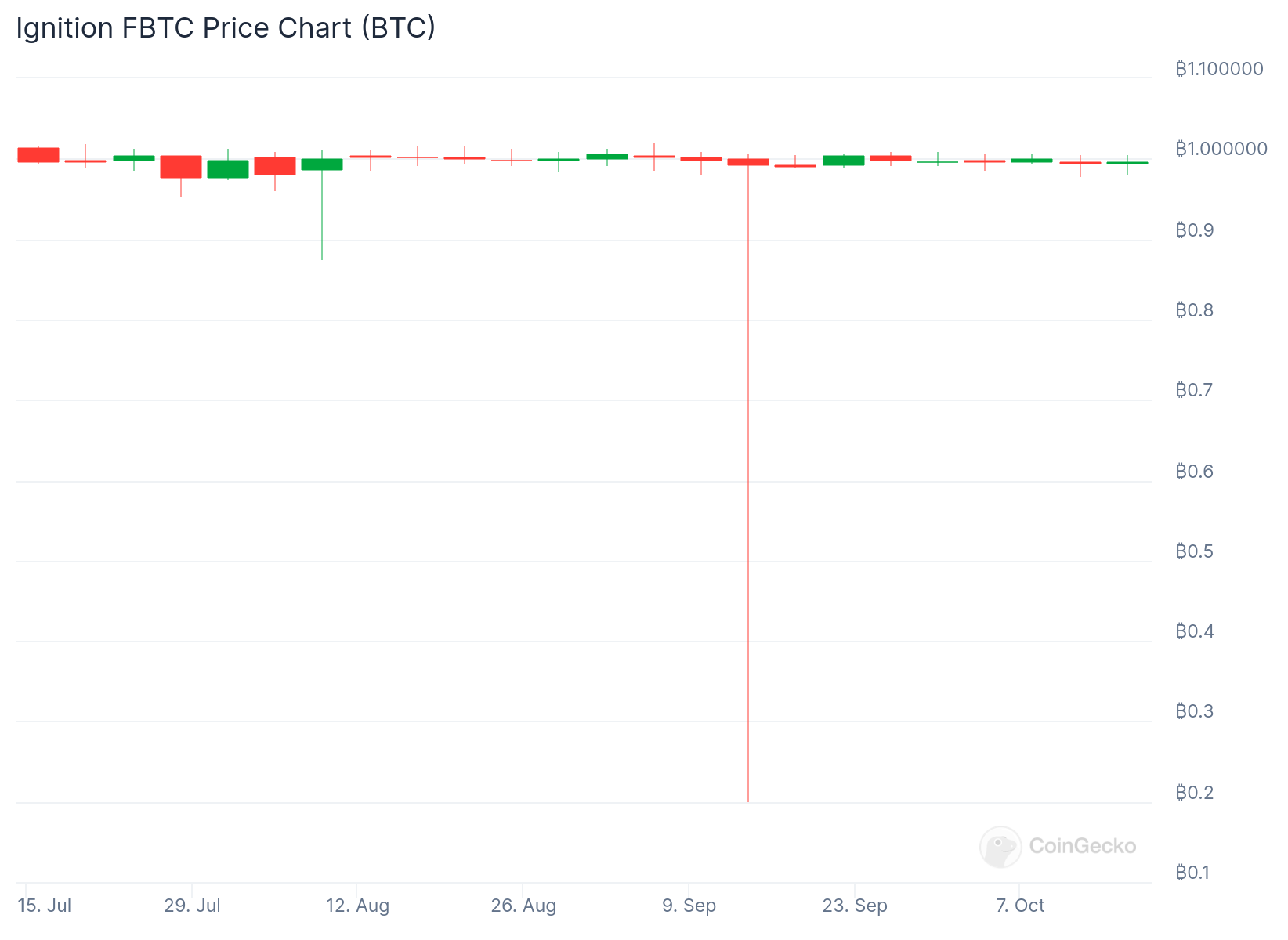 FBTC/BTC