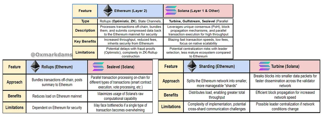 Both Ethereum and Solana offer innovative scaling solutions with distinct trade-offs. Ethereum focuses on a robust layer 2 ecosystem to complement its base layer, while Solana aims to maximize native layer 1 scalability with unique mechanisms. 