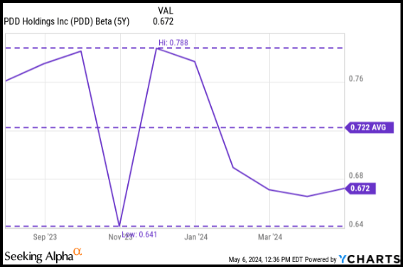 拼多多 60M Beta - 5 年历史 （SA Premium / YCharts）