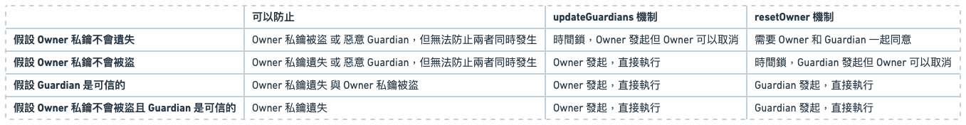 不同假設所組合出來的設計