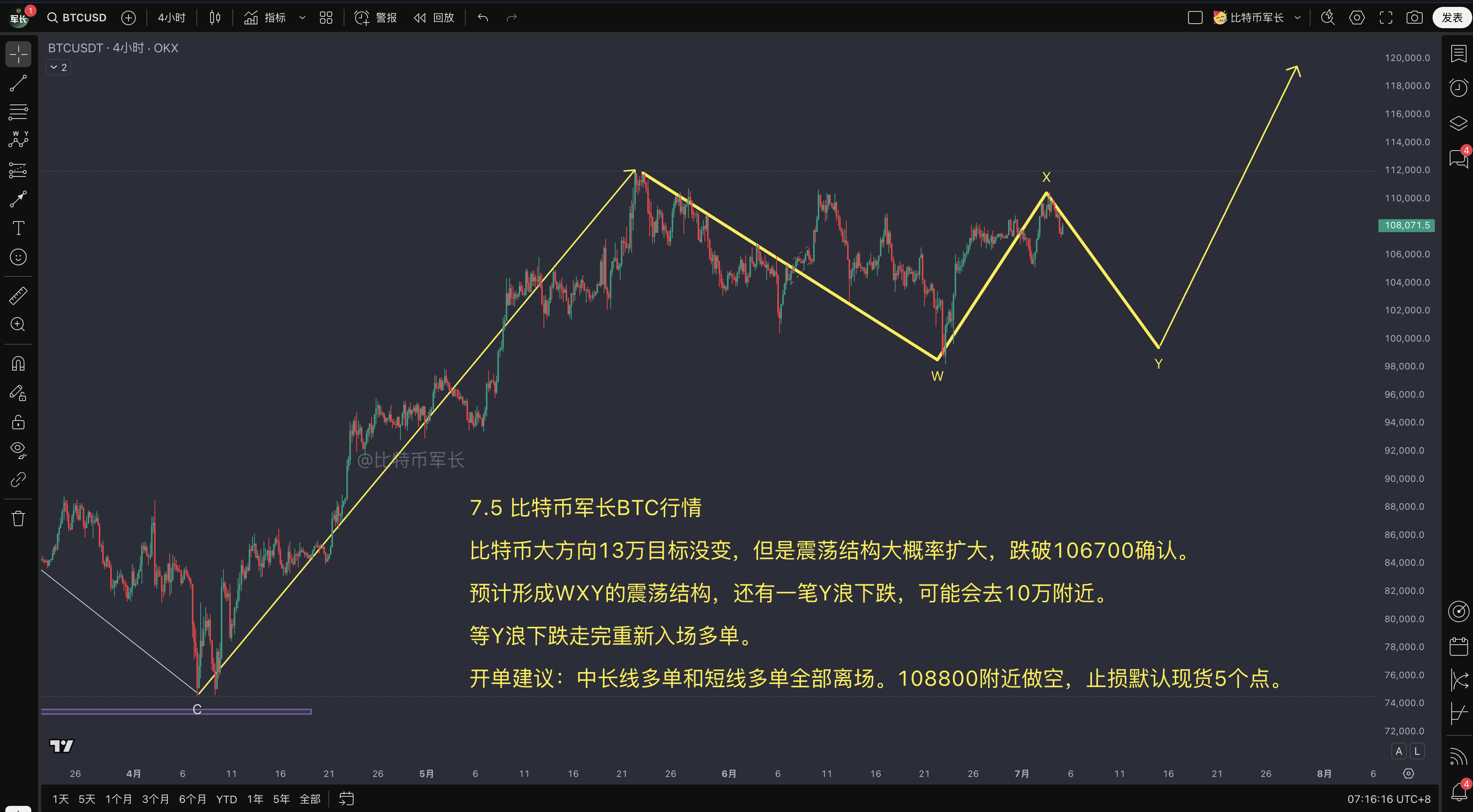 BTC价格走势分析