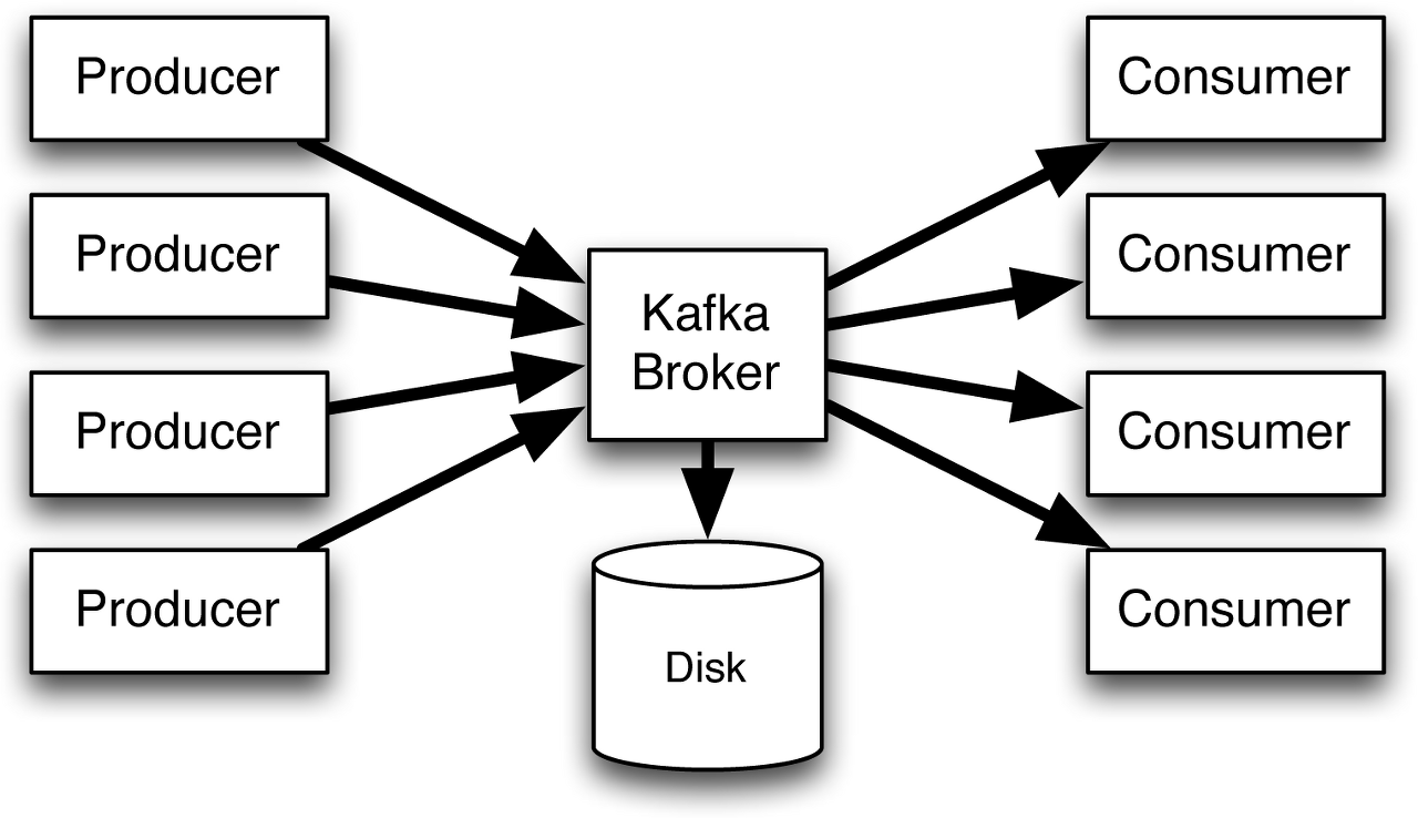https://mapr.com/ebooks/streaming-architecture/chapter-04-apache-kafka-overview.html