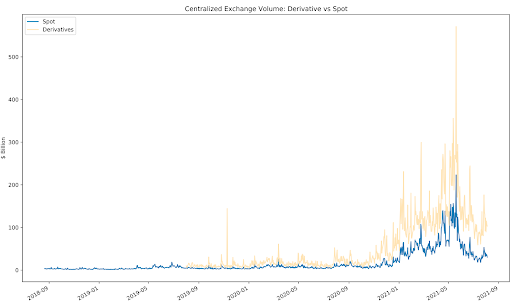 Source: IOSG Ventures; Data Source: Coingecko API