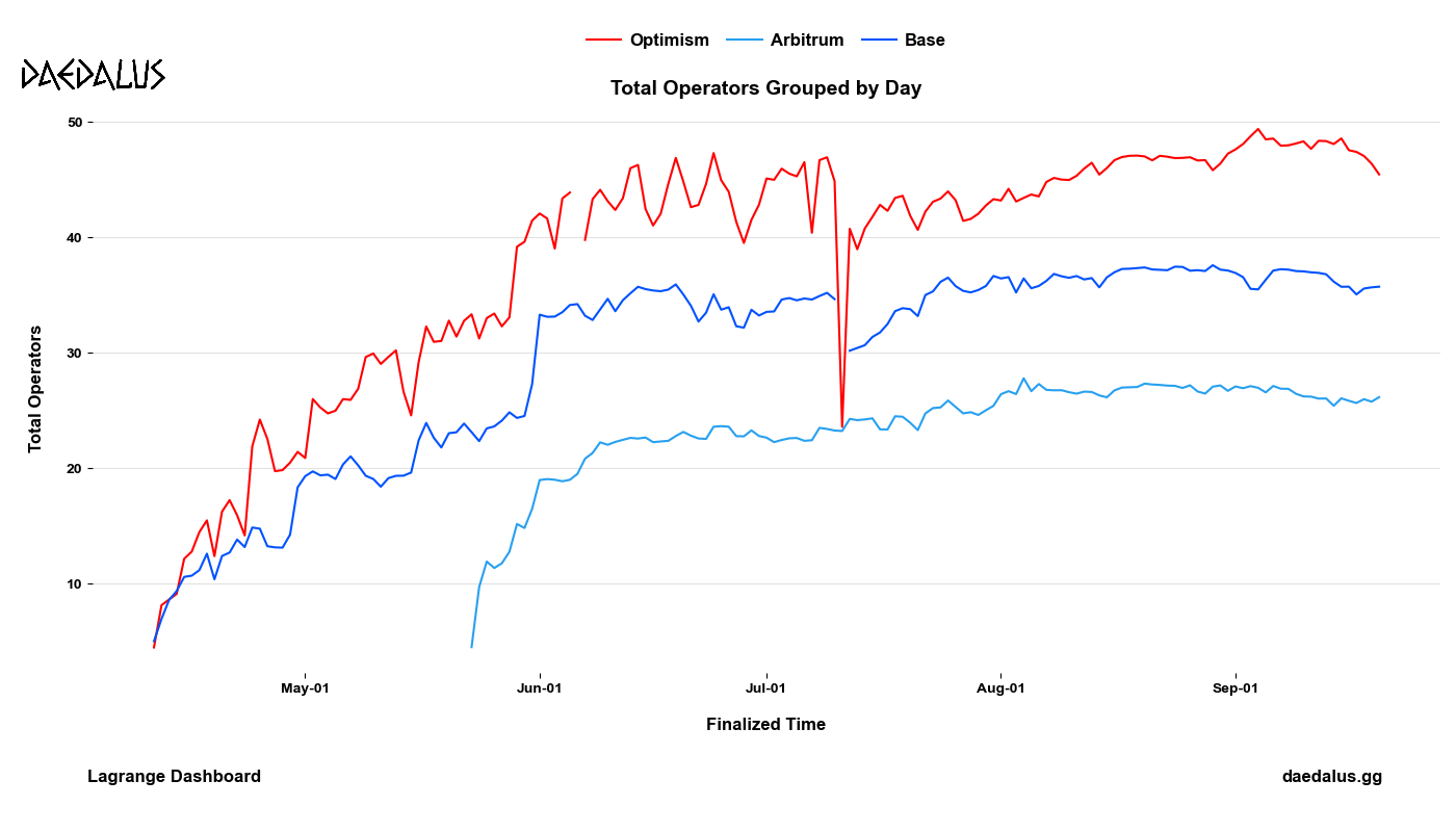 Total Operators on State Committees on each blockchain over time
