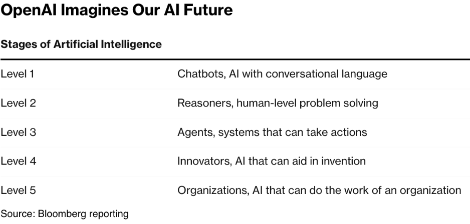 A OpenAI Imagina Nosso Futuro com IA