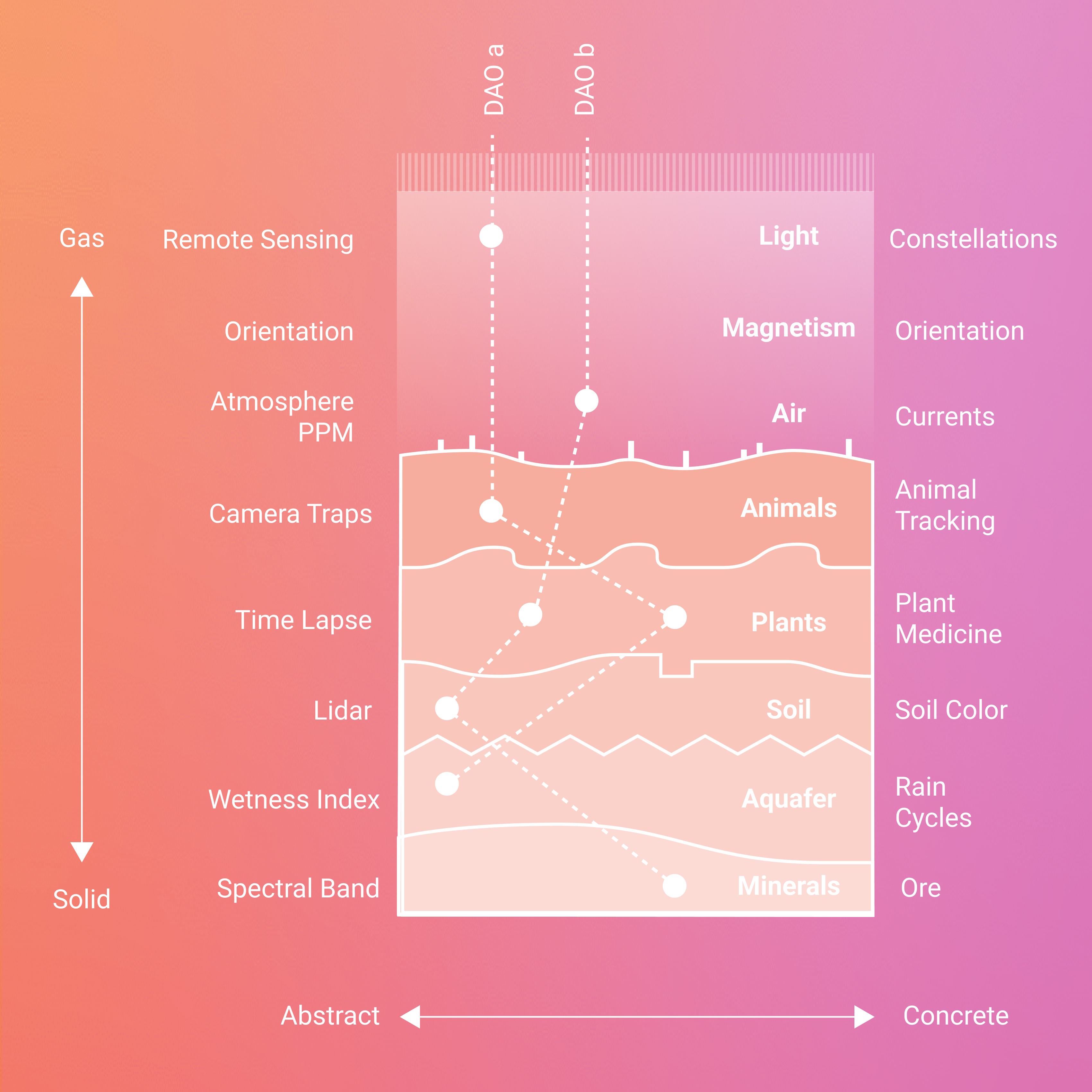 Ecological state is woven through diverse systems of knowledge across the critical zone of the biosphere. Abstract and quantitative measures inform situated and qualitative forms of knowledge to attest to the wellbeing of place.
