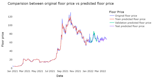 Figure 8: XGBoost Next Day Predictions (Train, Validation, and Test Sets) 
