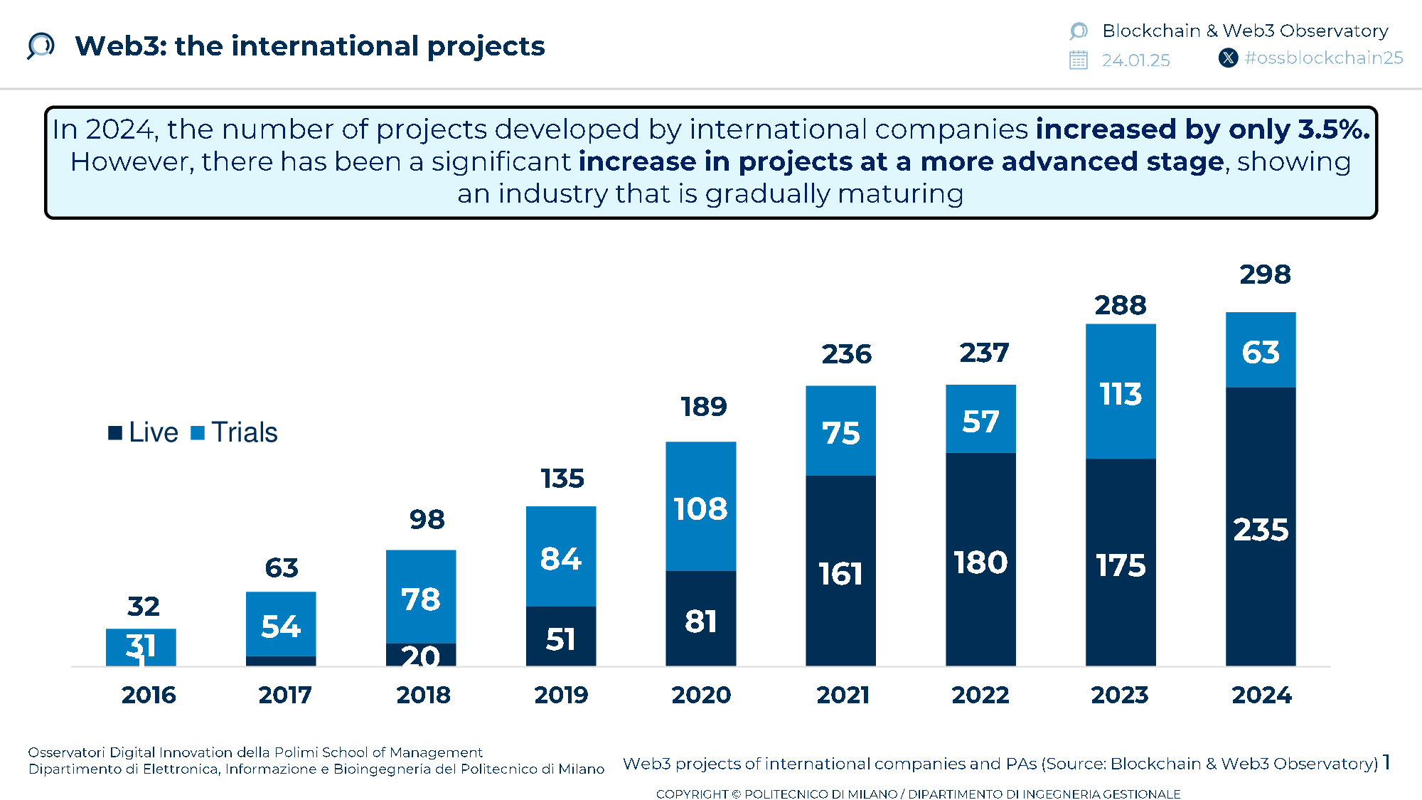 Web3 projects of international companies and PAs