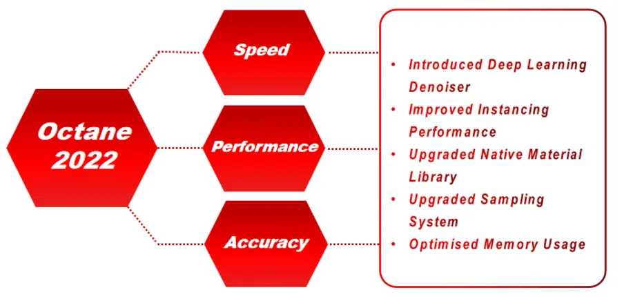 Fig3. Highlights of the Octane 2022 Product / Source: Official Site & Public Info, DFG