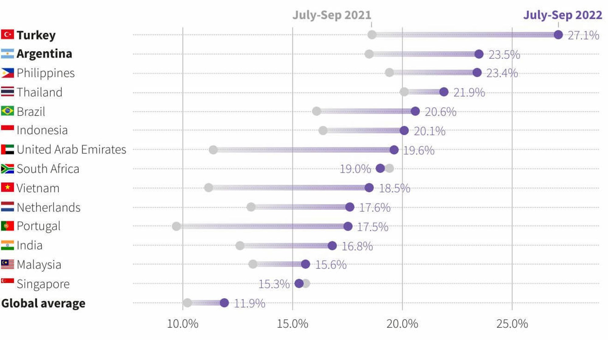 Share of internet users aged 16 to 64 owning some form of cryptocurrency. The fastest growing countries in crypto ownership all share one thing in common: skyrocketing inflation.