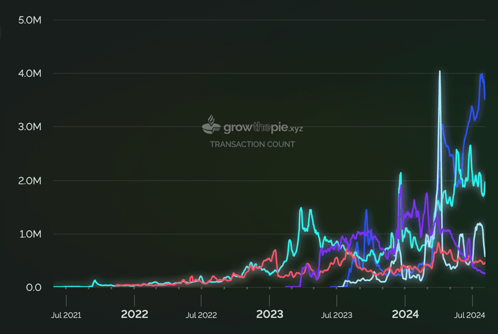 การทำธุรกรรมรายวันบน Layer 2แหล่งที่มา: https://www.growthepie.xyz/fundamentals/transaction-count