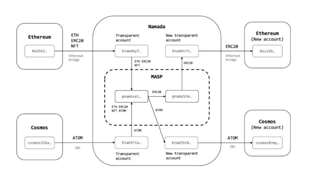 Source: https://namada.net/blog/introducing-namada-interchain-asset-agnostic-privacy