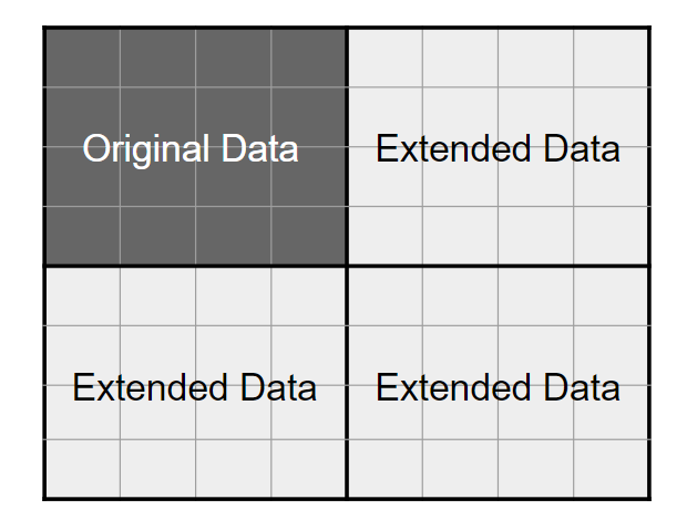 Figure 6: The image shows a k x k matrix that gets extended to a 2k x 2k matrix, which we will use throughout this section.