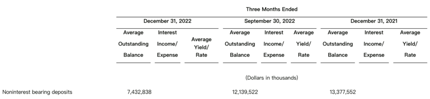 SI clients deposit change in Q4,22