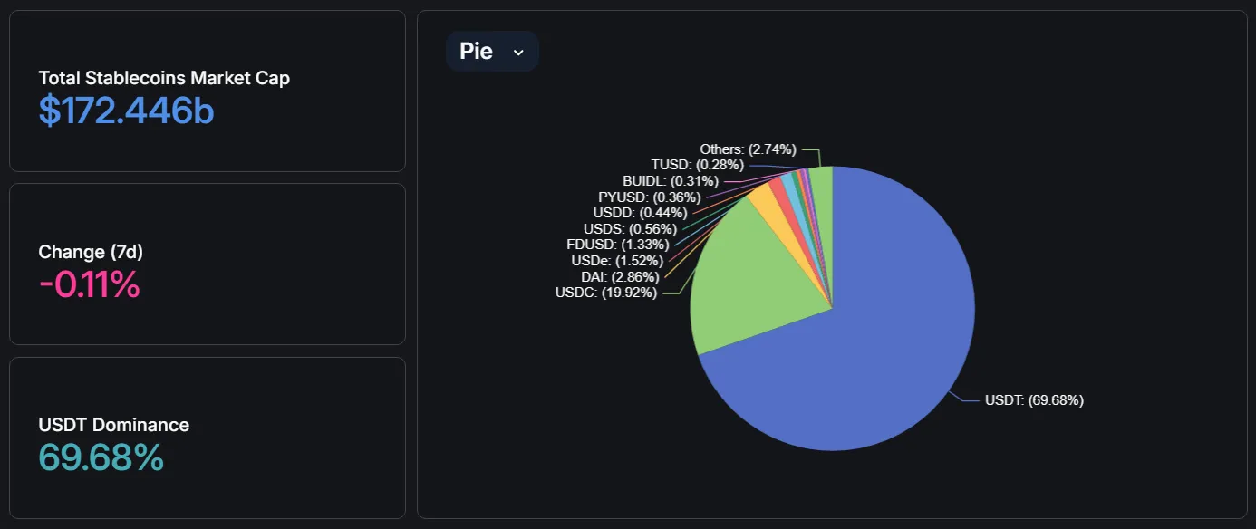 https://defillama.com/stablecoins 