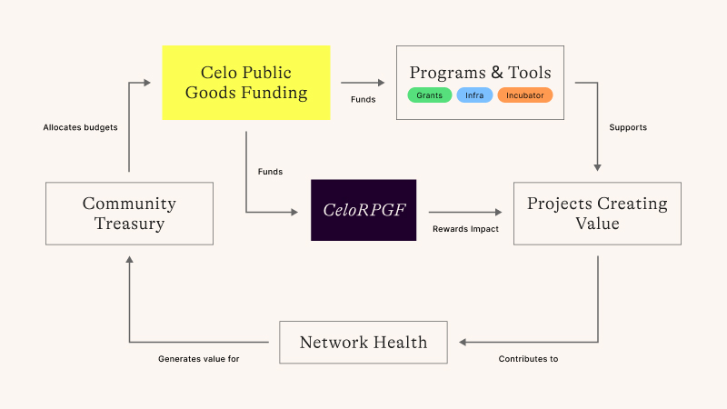Visual representation of the Celo Public Goods Funding flow.