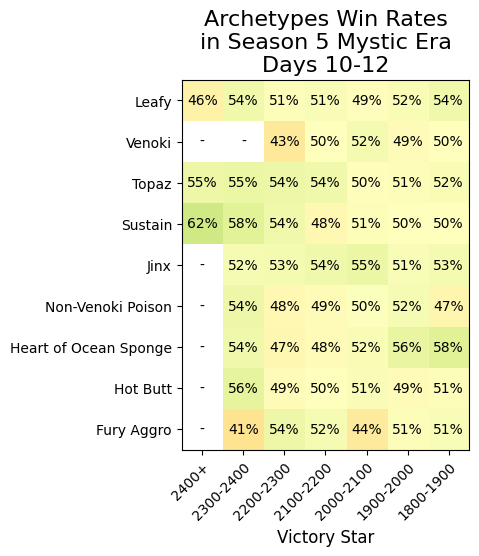 Overall Win Rates of Popular Archetypes