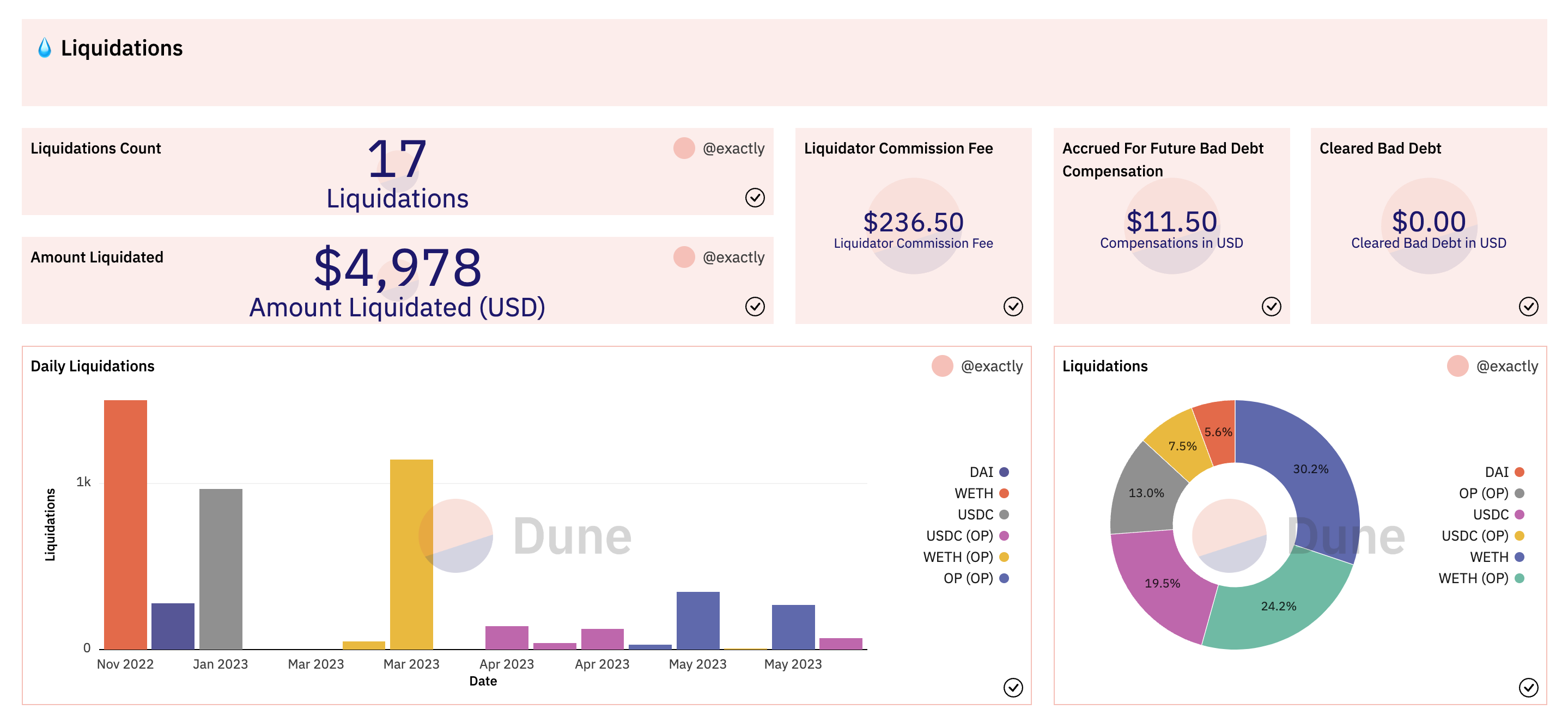 Liquidations Stats as of May 25. 2023