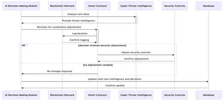 This blueprint outlines the process flow where AI analyzes data and provides intelligence, smart contracts enforce compliance decisions, blockchain logs actions, and security controls adjust based on threat intelligence, with updates being stored in a database to confirm changes and maintain compliance. Source: Automated Cybersecurity Compliance and Threat Response Using AI, Blockchain & Smart Contracts, pg. 6.