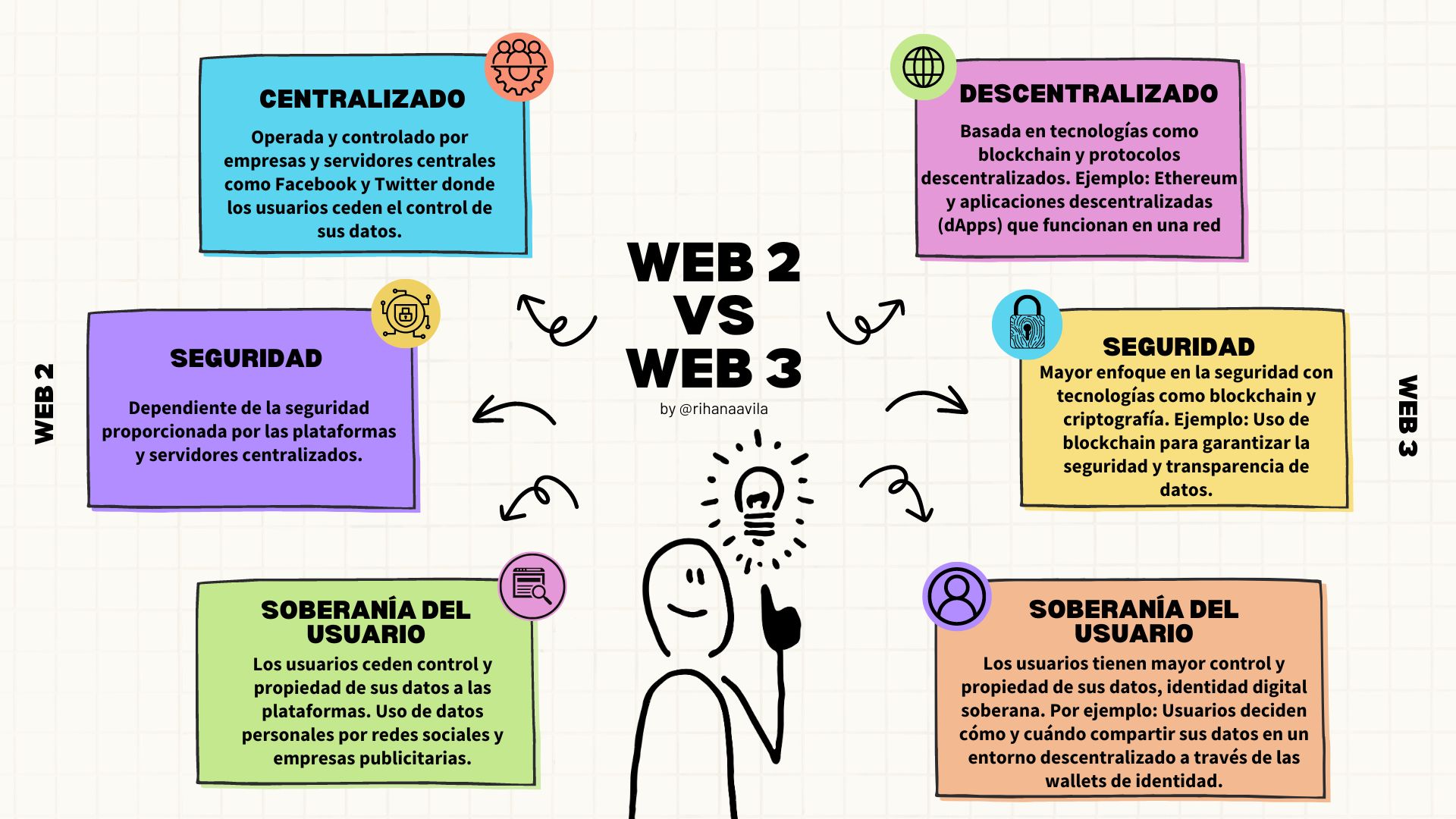 Diferencias entre Web 2 vs Web 3