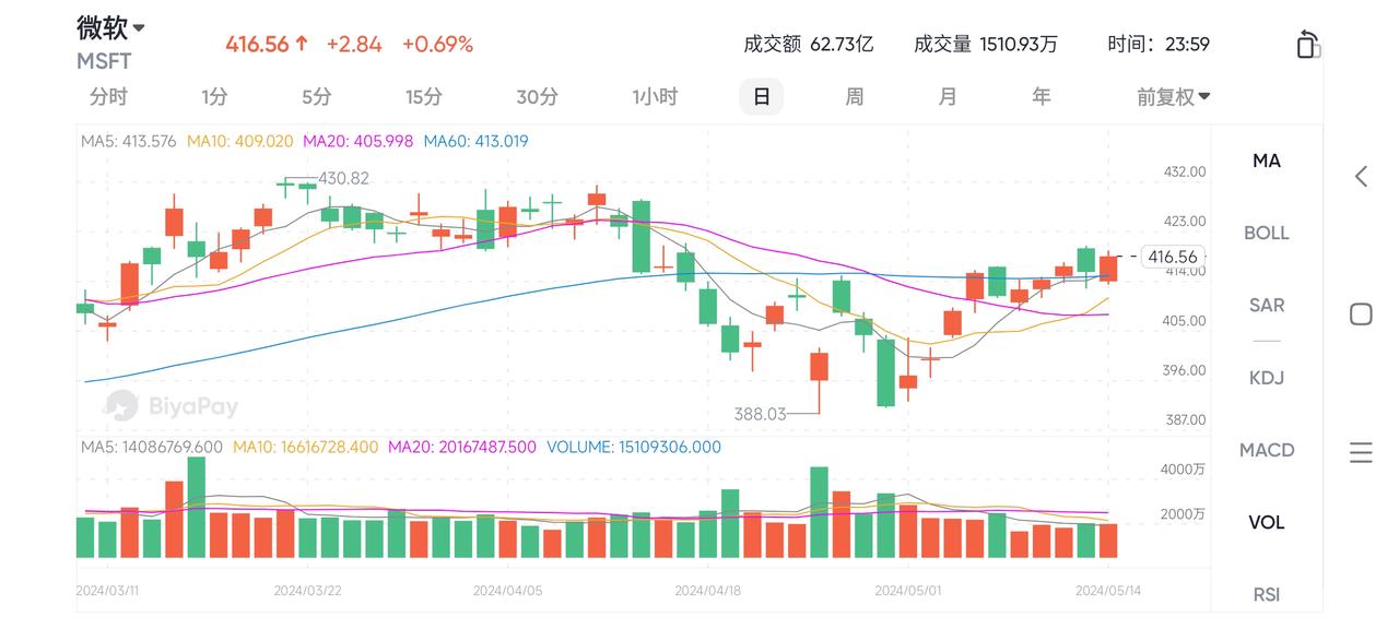 微软行情走势 图源BiyaPay