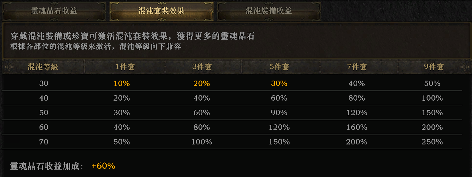 混沌装备件数加成灵魂晶石收益