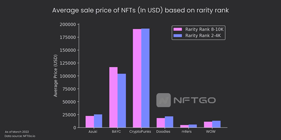 희소성 순위에 따른 nfts 평균 판매 가격 (미국 달러)(데이터 출처: NFTGo.io)