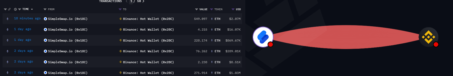 Acá se ven algunos retiros en ETH hacia la dirección de Binance: 0x28C6c06298d514Db089934071355E5743bf21d60