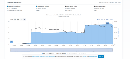 Lo que Nexchain llego a recolectar. Fuente: Bscscan