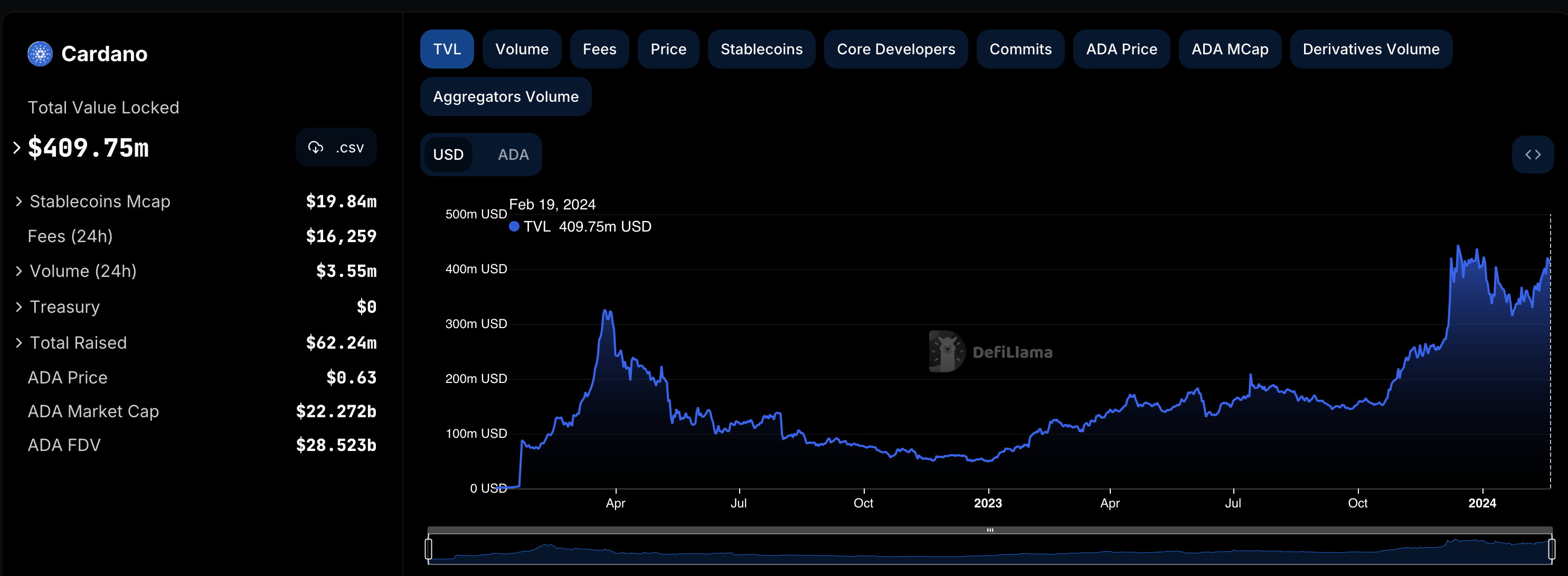 Cardano TVL (2/14/2024)