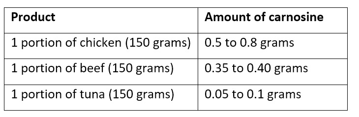 Chicken meat, especially the breast, is a rich source of histidine dipeptides like carnosine and anserine