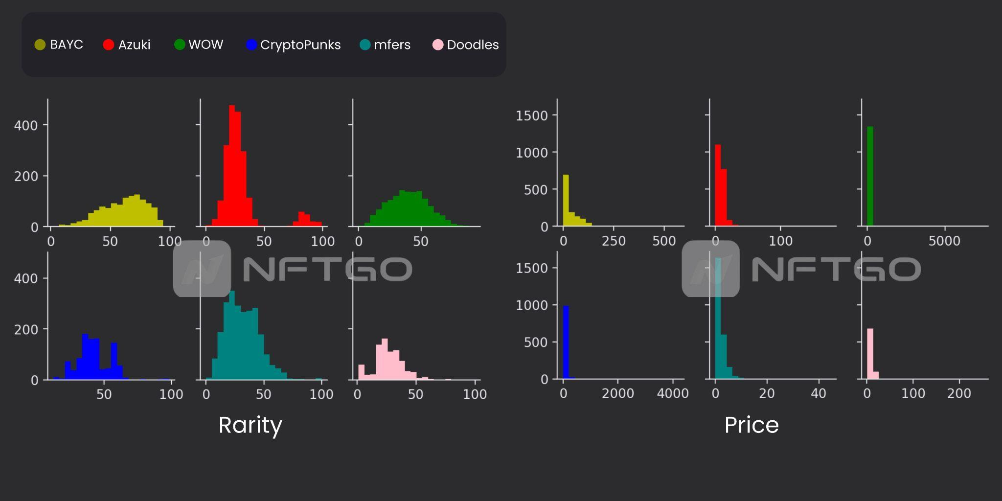 Rarity and price distribution of NFT collectibles. (Source: NFTGo.io)