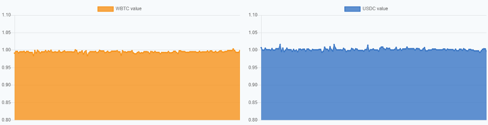 WBTC / USDC pool, LP ownership; Source: https://dodo-pool-tracker.vercel.app/