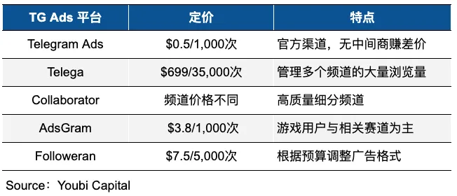 Source：Youbi Capital