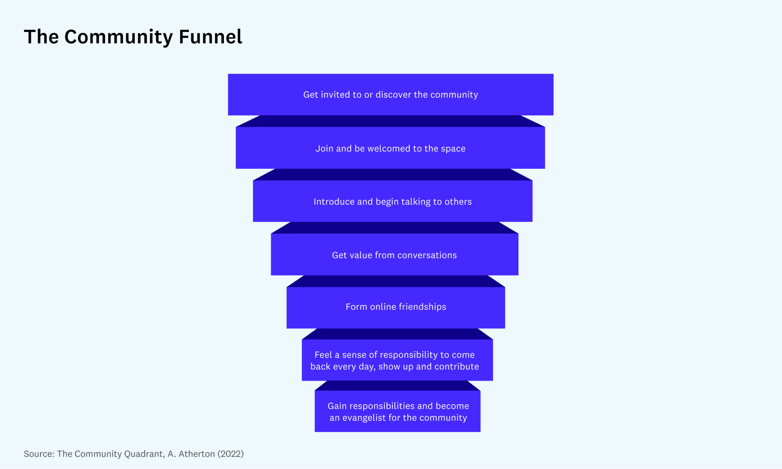 Source: https://future.a16z.com/to-start-building-a-community-master-these-two-concepts/