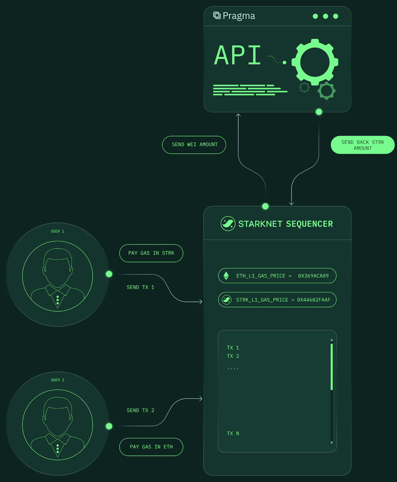 Organigramme de l'interaction entre les utilisateurs, Pragma API et le séquenceur Starknet