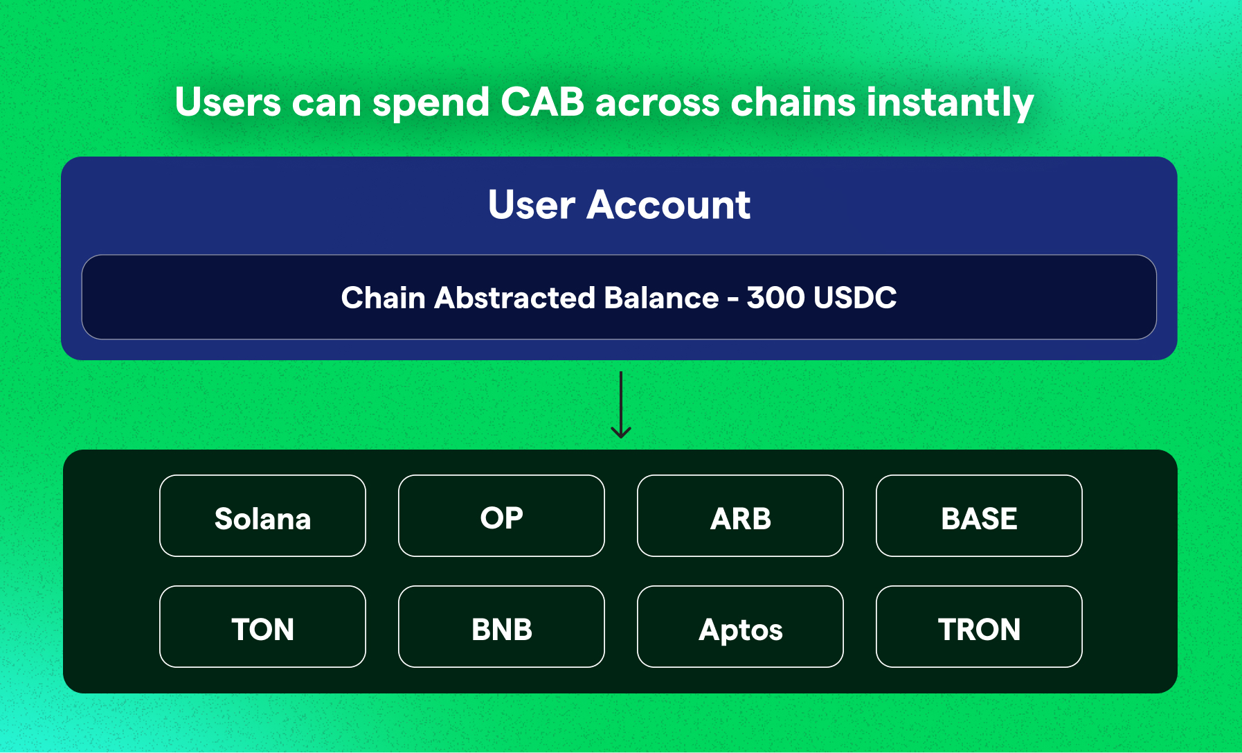 Chain Abstracted Balance with NEAR x Socket