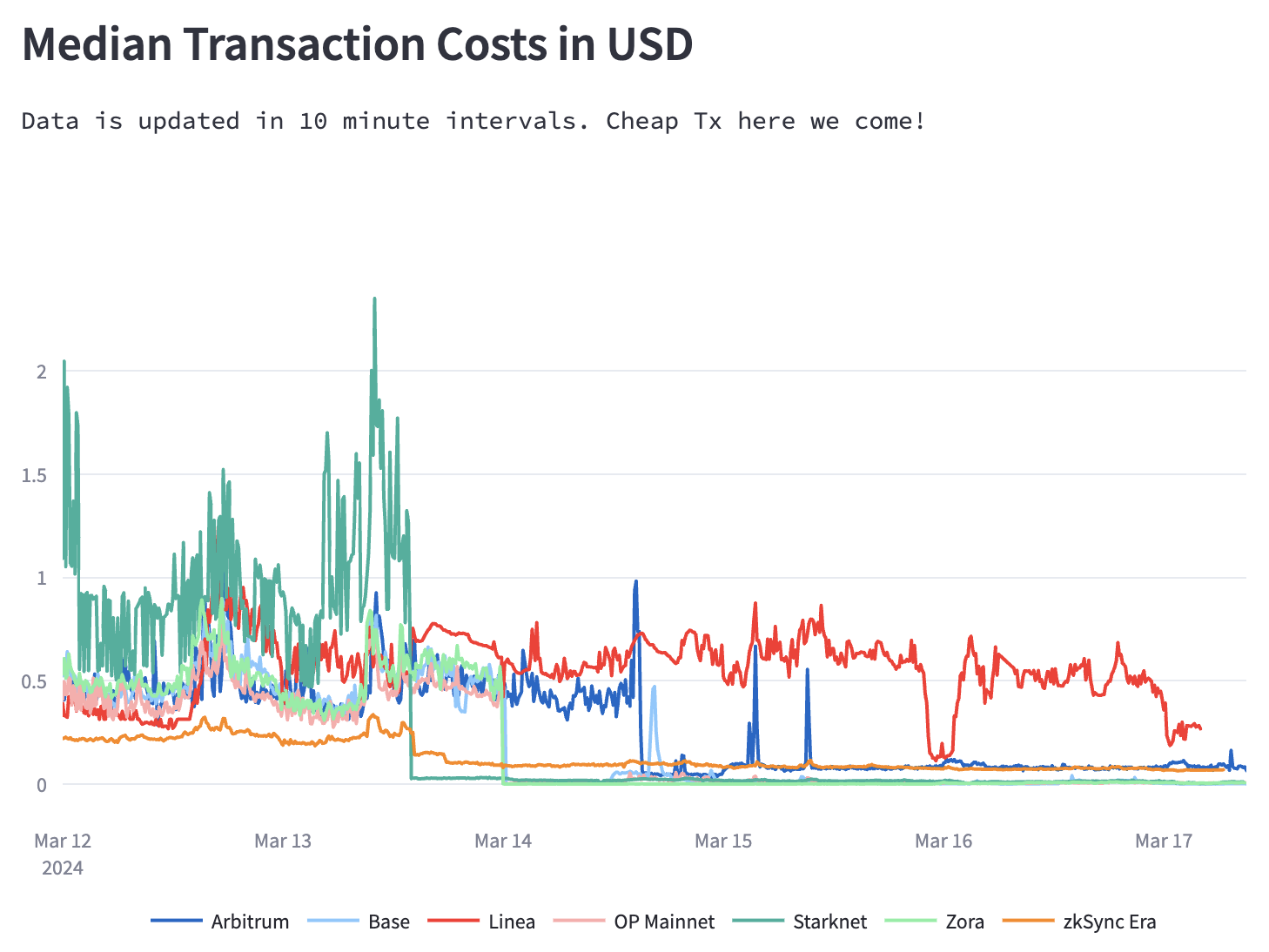 来源：https://fees-growthepie.streamlit.app/
