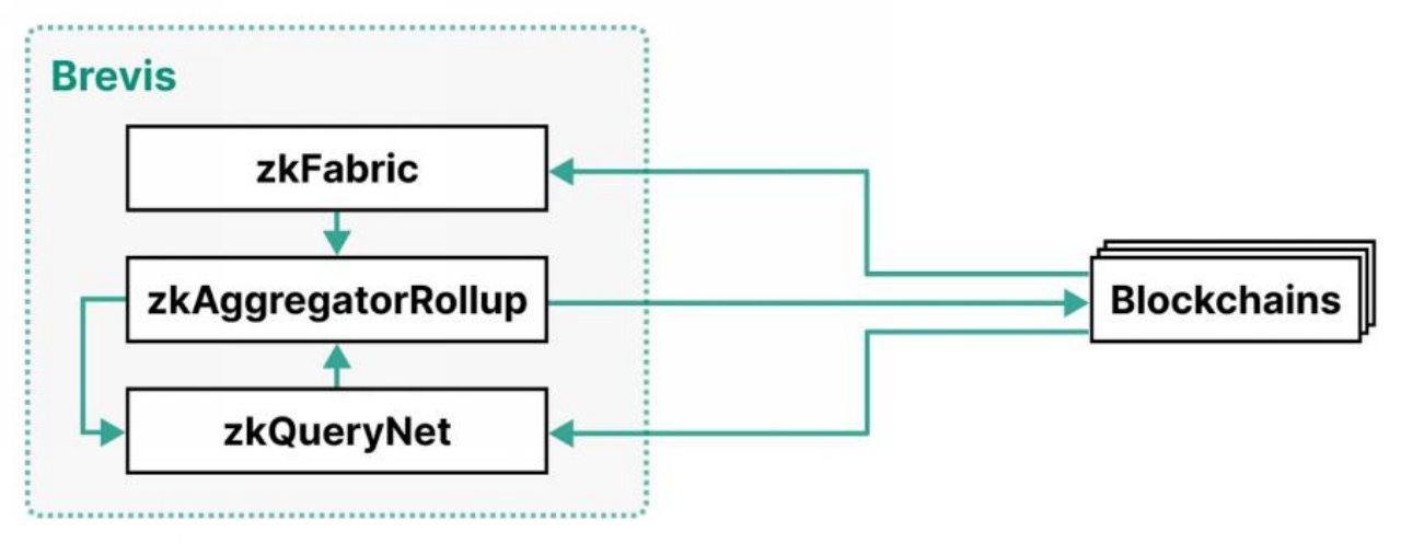 图3  Brevis系统组成
资料来源：Brevis: A ZK Omnichain Data Attestation Platform
