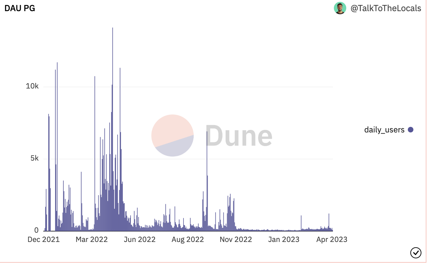 Galxe(formerly Project Galaxy) DAILY USERS COUNT source: Dune Analytics