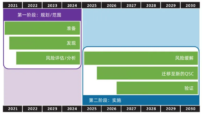 加拿大量子准备计划时间表