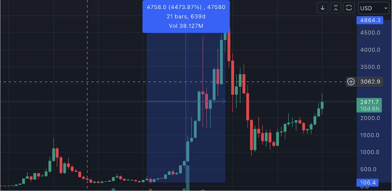 Ethereum Surge 4,474% between Feb 2020 and Nov 2021