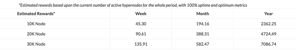 Current Hypernode ROI