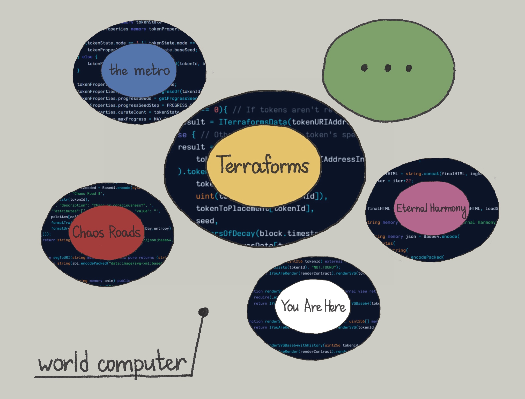 (15/18) Mathcastles see it as a world computer into which artists upload their creations. And where art interacts in the form of dynamic programs.