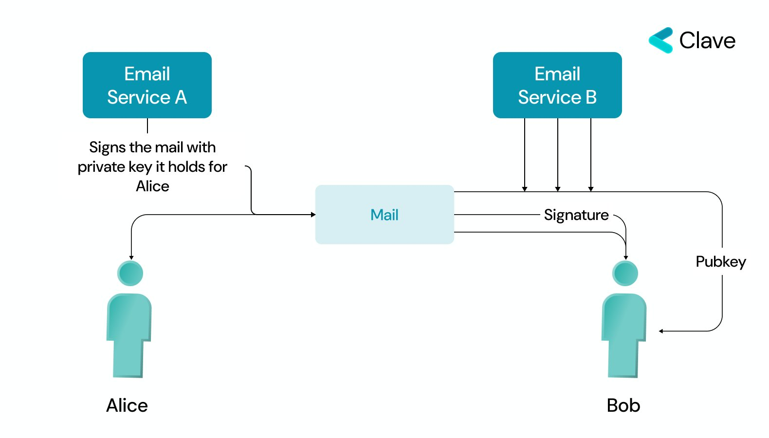 DKIM, simplified.