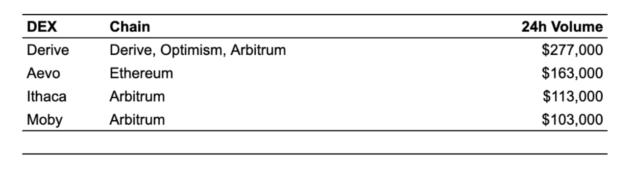 Figure 4: Top crypto options protocols by notional volume (sourced from Defillama on 27th of November 2024)