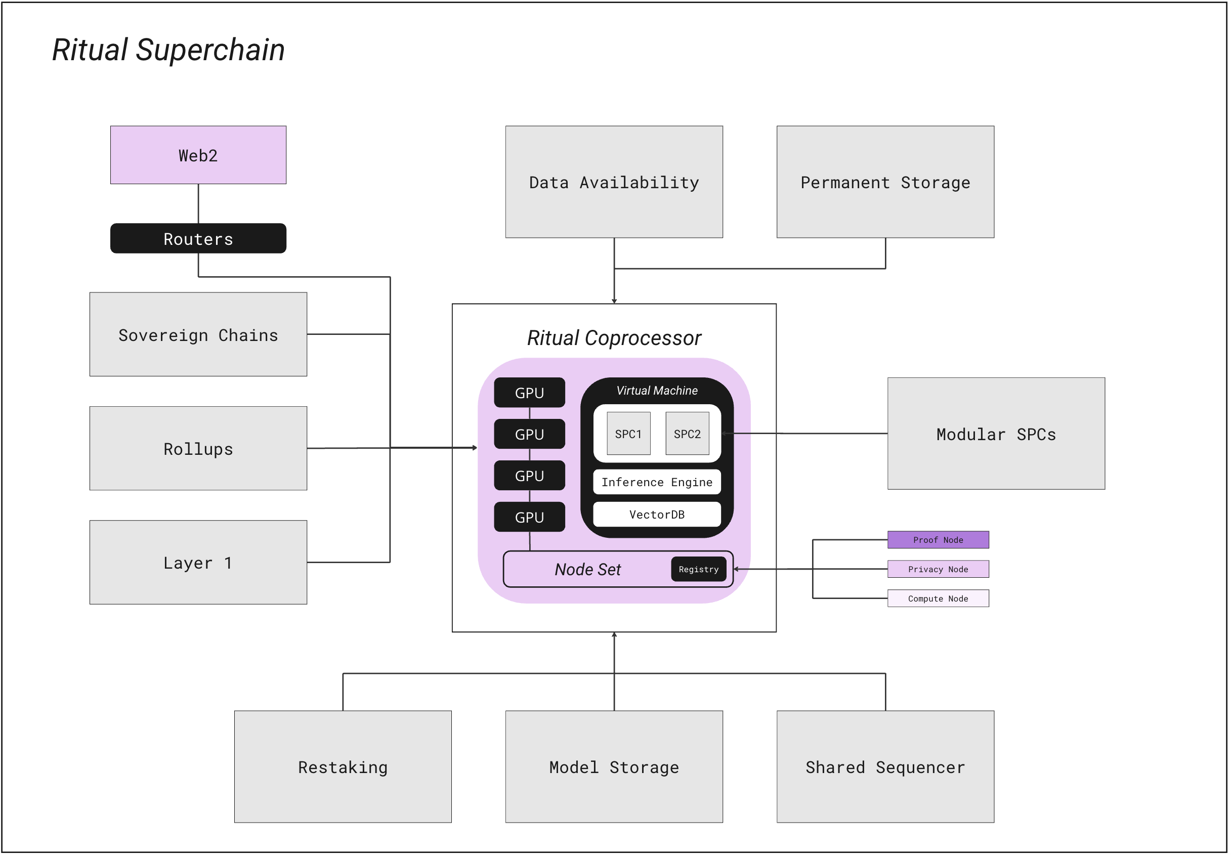 The Ritual Superchain