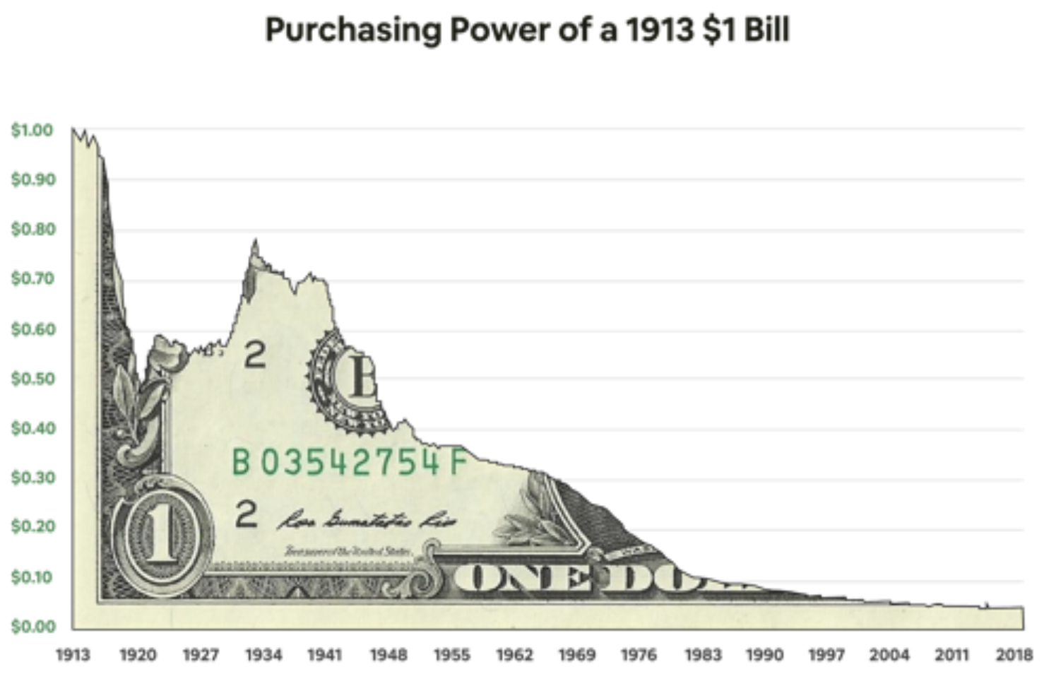 数据来源：St. Louis Federal Reserve