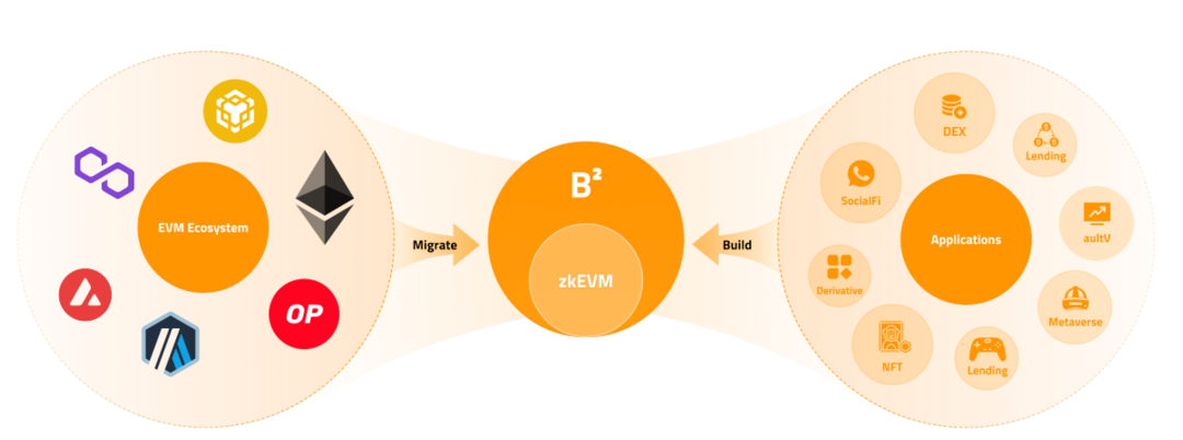Source：B² Network LitePaper